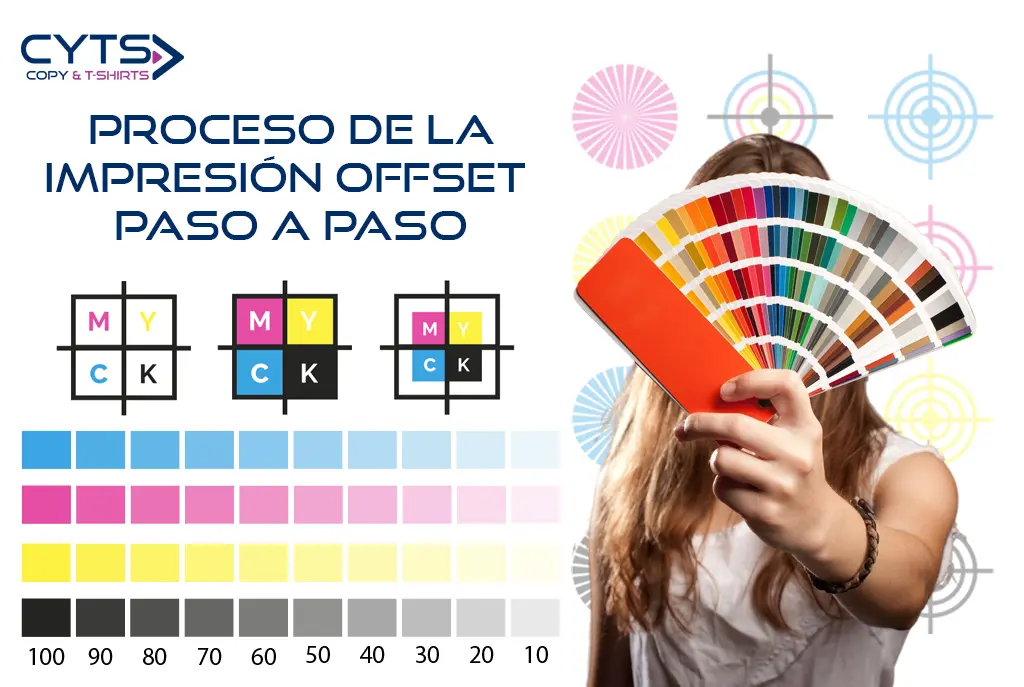 Infografía del proceso de impresión offset con separación de color CMYK paso a paso
